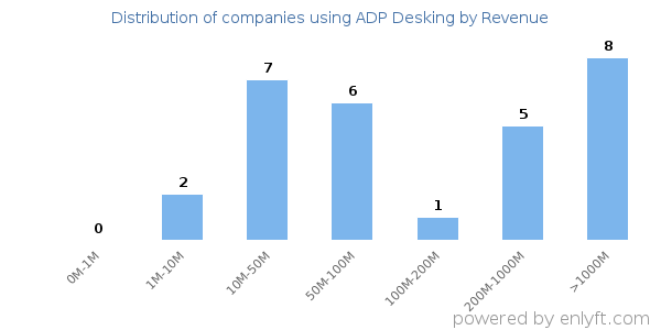 ADP Desking clients - distribution by company revenue