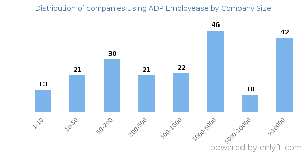 Companies using ADP Employease, by size (number of employees)