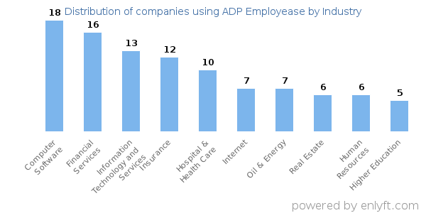 Companies using ADP Employease - Distribution by industry