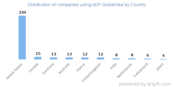 ADP GlobalView customers by country