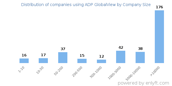 Companies using ADP GlobalView, by size (number of employees)