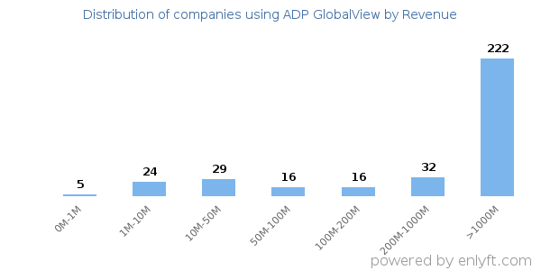 ADP GlobalView clients - distribution by company revenue