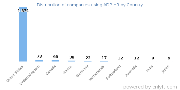 ADP HR customers by country