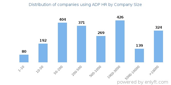 Companies using ADP HR, by size (number of employees)