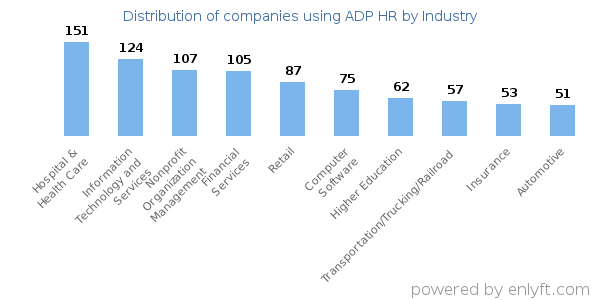 Companies using ADP HR - Distribution by industry