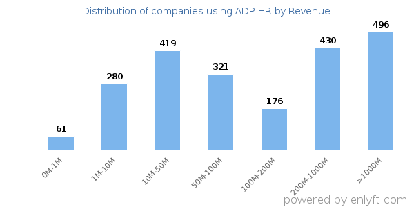 ADP HR clients - distribution by company revenue