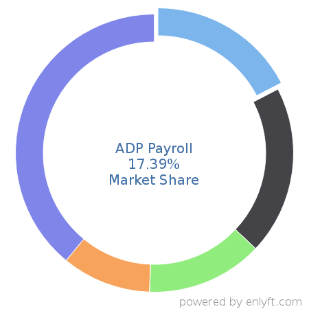 ADP Payroll market share in Payroll is about 75.25%