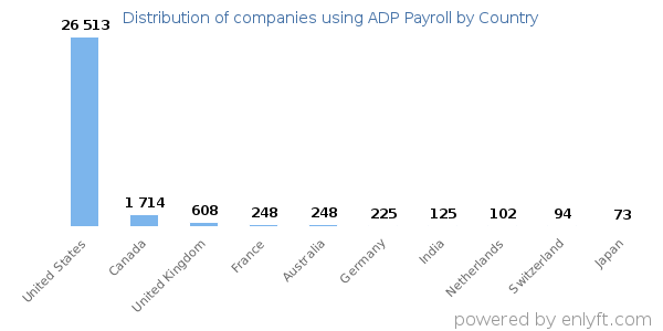 ADP Payroll customers by country