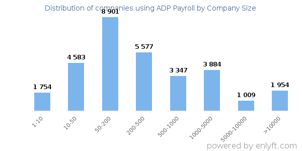 Companies using ADP Payroll, by size (number of employees)