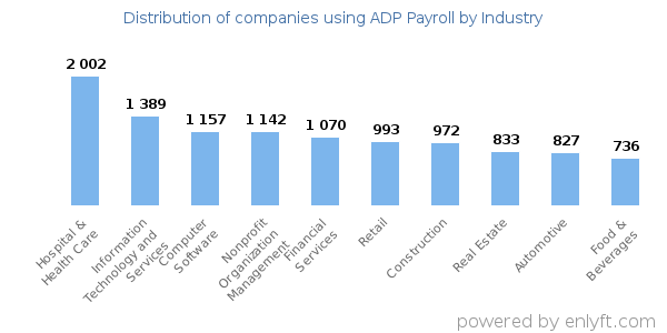Companies using ADP Payroll - Distribution by industry