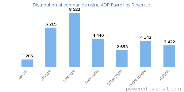 ADP Payroll clients - distribution by company revenue