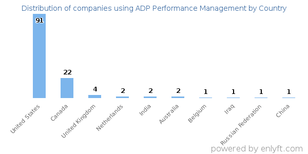 ADP Performance Management customers by country