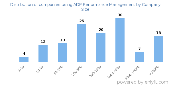 Companies using ADP Performance Management, by size (number of employees)