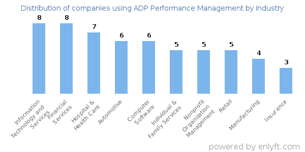 Companies using ADP Performance Management - Distribution by industry