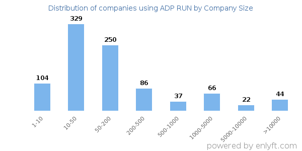 Companies using ADP RUN, by size (number of employees)