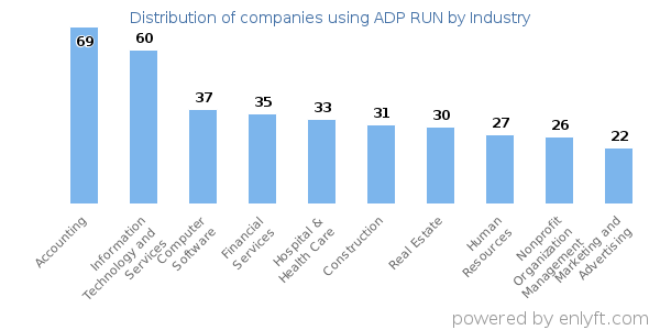Companies using ADP RUN - Distribution by industry