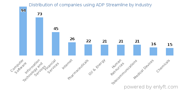 Companies using ADP Streamline - Distribution by industry