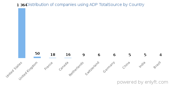 ADP TotalSource customers by country