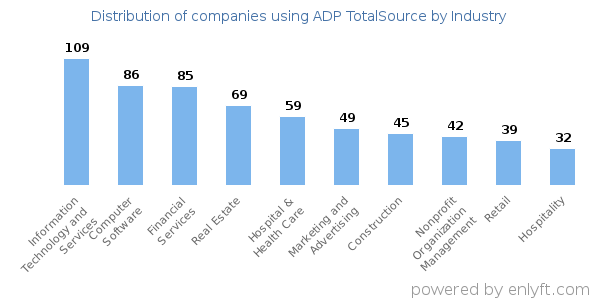 Companies using ADP TotalSource - Distribution by industry
