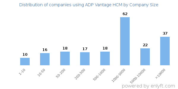 Companies using ADP Vantage HCM, by size (number of employees)