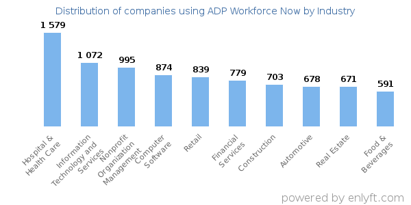 Companies using ADP Workforce Now - Distribution by industry
