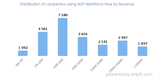 ADP Workforce Now clients - distribution by company revenue