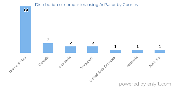 AdParlor customers by country