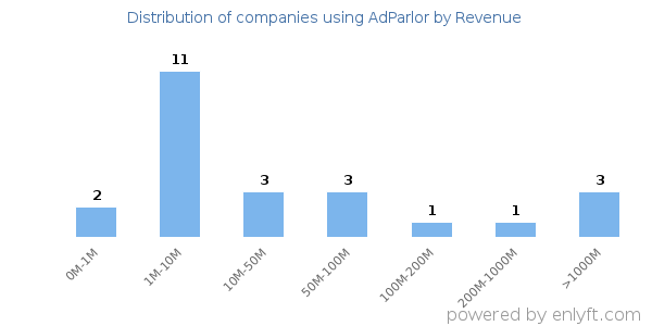 AdParlor clients - distribution by company revenue