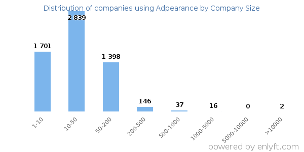 Companies using Adpearance, by size (number of employees)