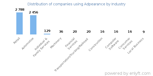 Companies using Adpearance - Distribution by industry