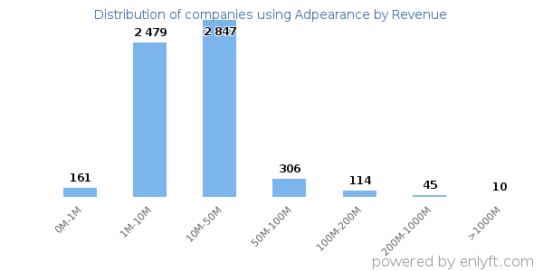 Adpearance clients - distribution by company revenue