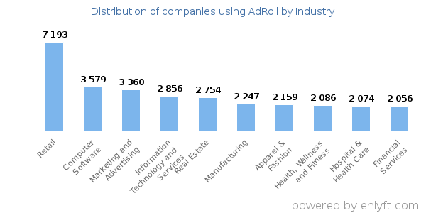 Companies using AdRoll - Distribution by industry