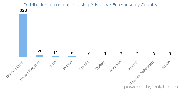 AdsNative Enterprise customers by country