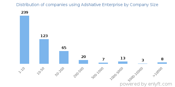 Companies using AdsNative Enterprise, by size (number of employees)