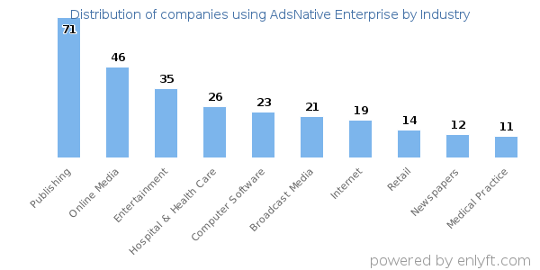 Companies using AdsNative Enterprise - Distribution by industry