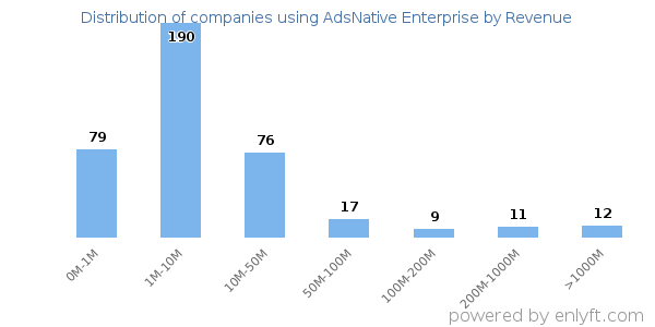 AdsNative Enterprise clients - distribution by company revenue