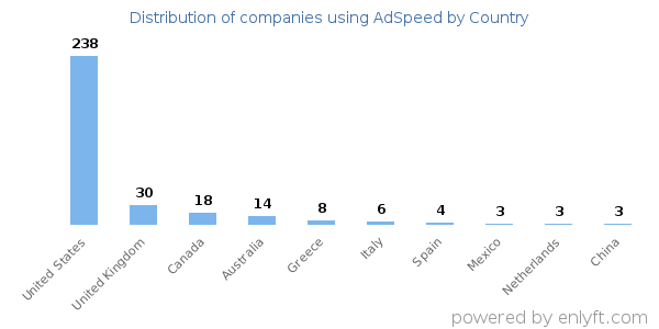 AdSpeed customers by country