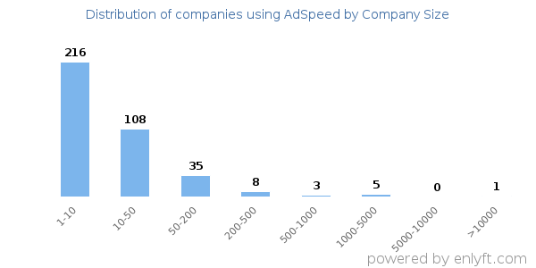 Companies using AdSpeed, by size (number of employees)