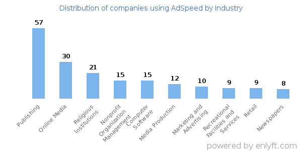 Companies using AdSpeed - Distribution by industry