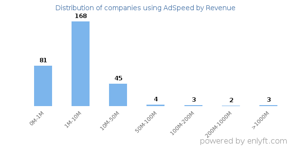 AdSpeed clients - distribution by company revenue