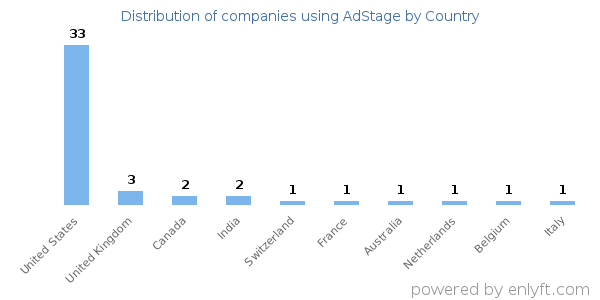 AdStage customers by country