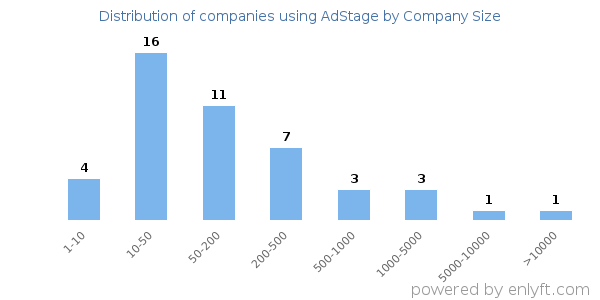 Companies using AdStage, by size (number of employees)