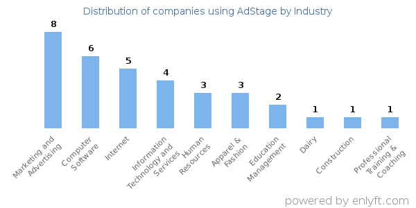 Companies using AdStage - Distribution by industry