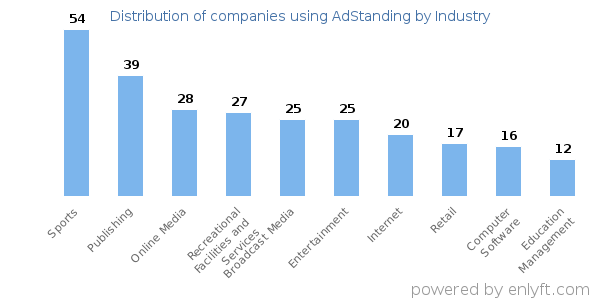 Companies using AdStanding - Distribution by industry