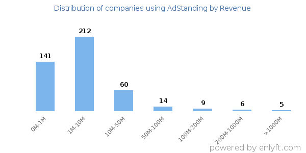 AdStanding clients - distribution by company revenue