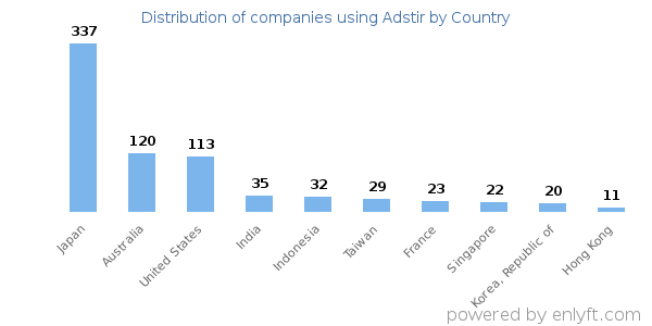 Adstir customers by country