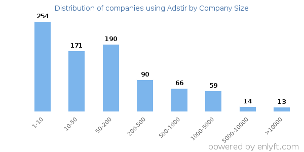 Companies using Adstir, by size (number of employees)