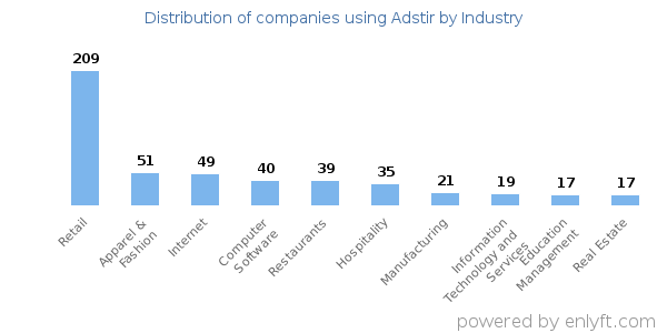 Companies using Adstir - Distribution by industry