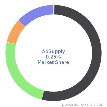 AdSupply market share in Ad Networks is about 0.11%
