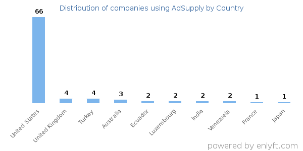 AdSupply customers by country